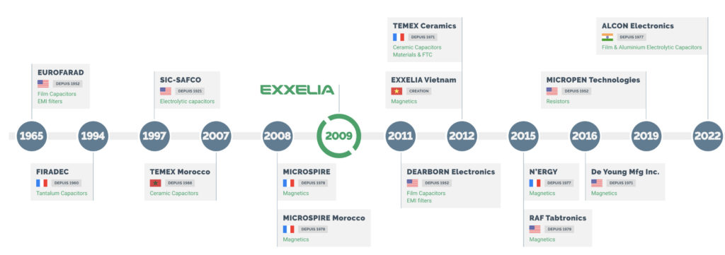 The different companies that make up Exxelia