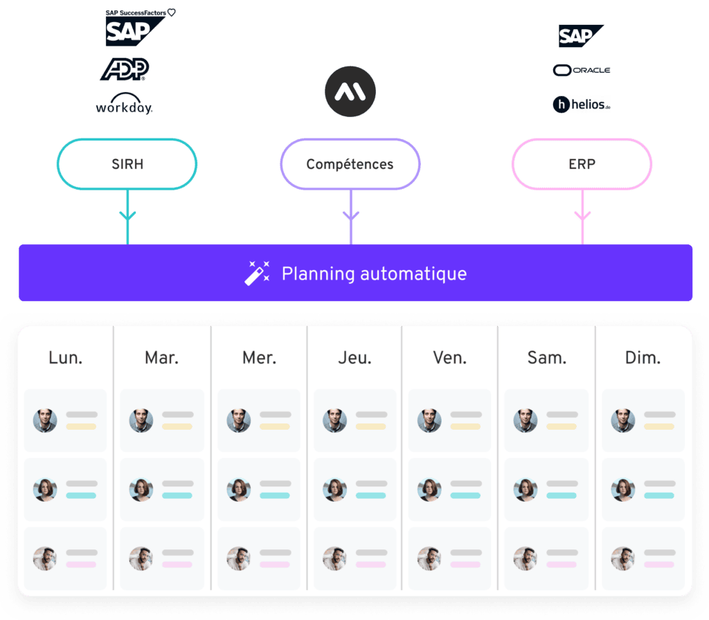 Integrationen, die das Management Ihrer Produktionsteams erleichtern