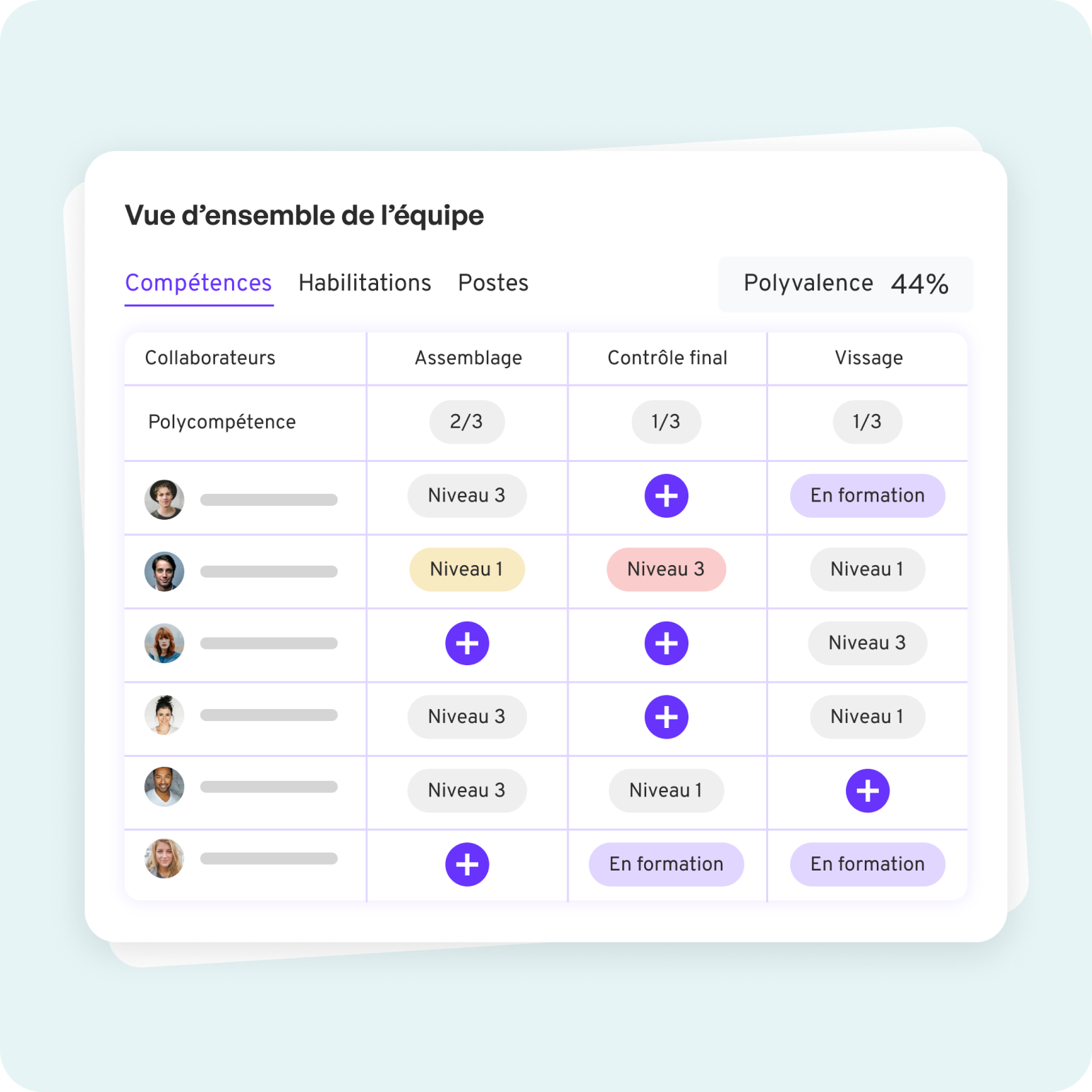 Pilotez la polyvalence et les compétences à risque