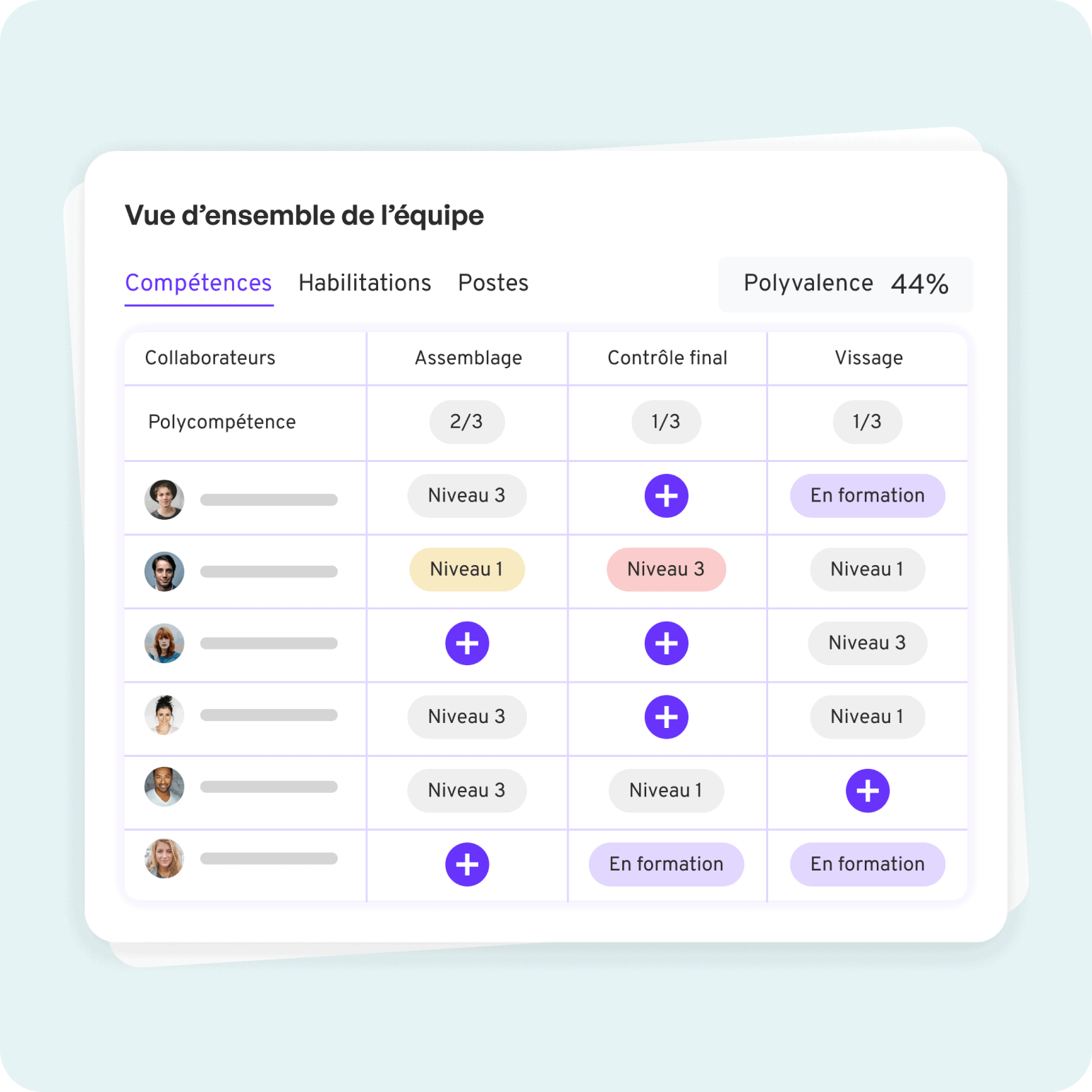 Pilotez la polyvalence et les compétences à risque